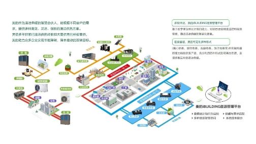 美的发布全场景绿色供热解决方案:更高效、更低碳、更经济