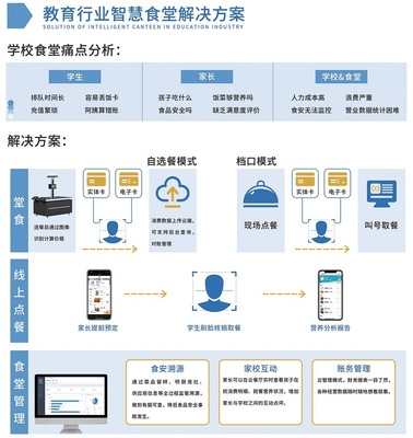 【戈子科技】校园智慧食堂系统有哪些功能?