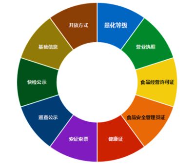 解读“贵州学校食堂食品安全大数据监管系统平台”之五